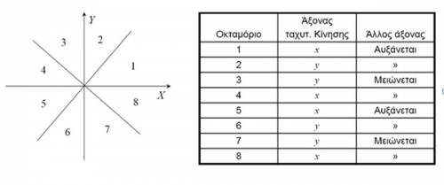 increment by axis