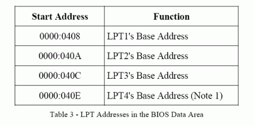 LPT addresses in the BIOS