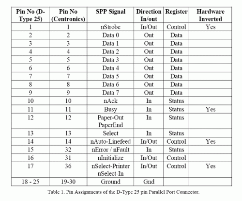 assigments of the D-type 25 pin connector