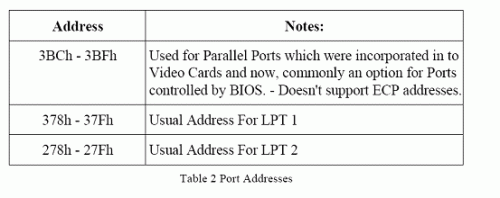 Port addresses