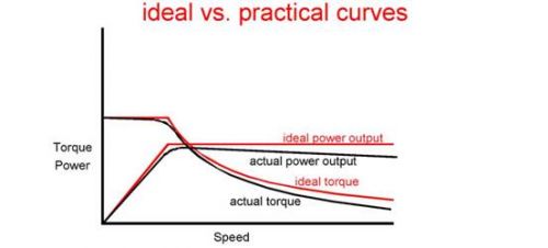 ideal vs practical curves