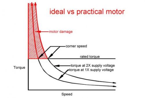 ideal vs practical motor