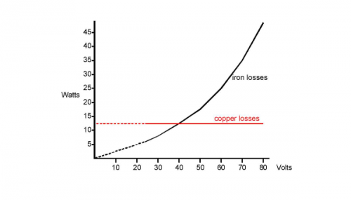 copper vs iron losses
