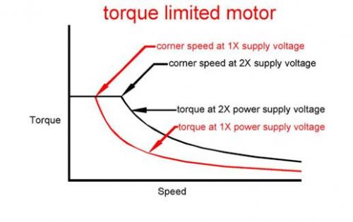 Torque limited motor